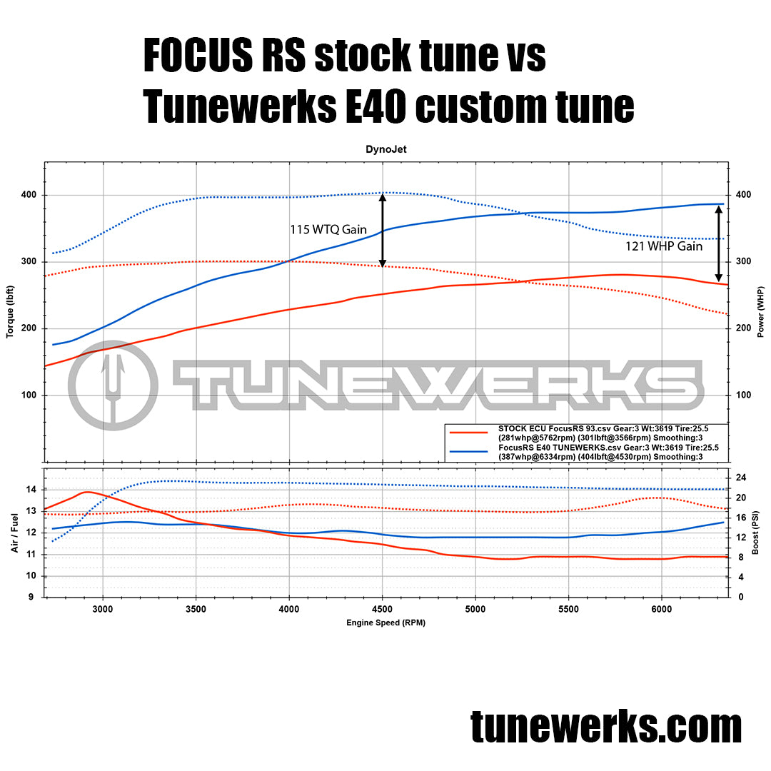 Focus RS FULL SEND Custom Tune Package by Tunewerks – tunewerks