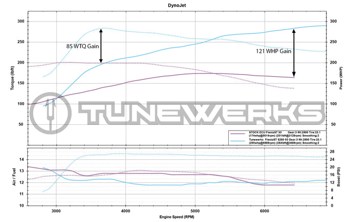 Fiesta ST Custom Tune ECU Calibration / Big Turbo Upgrade by Tunewerks