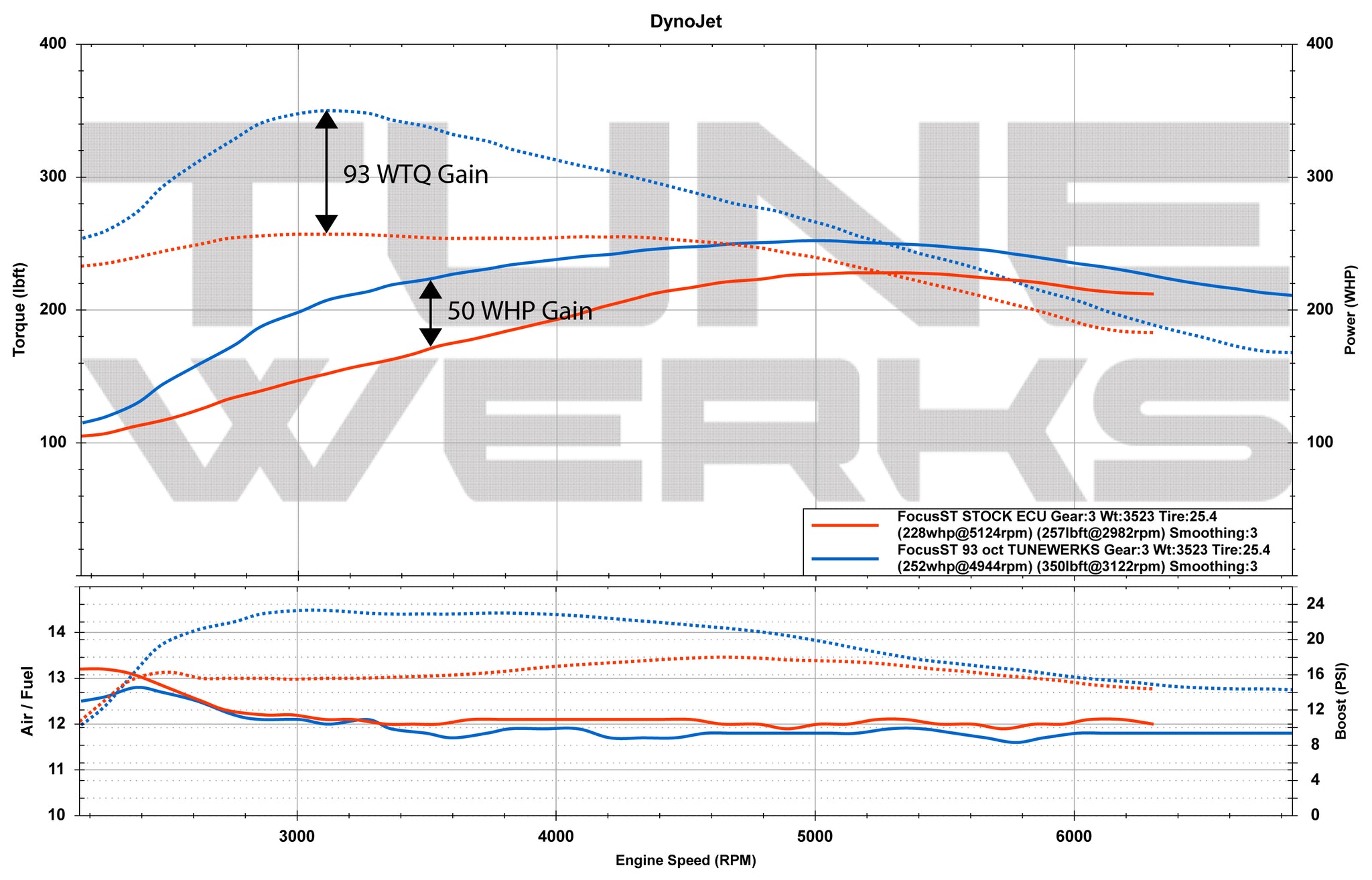 Focus ST Custom Tune ECU Calibration by Tunewerks
